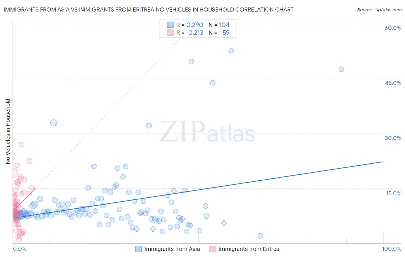 Immigrants from Asia vs Immigrants from Eritrea No Vehicles in Household