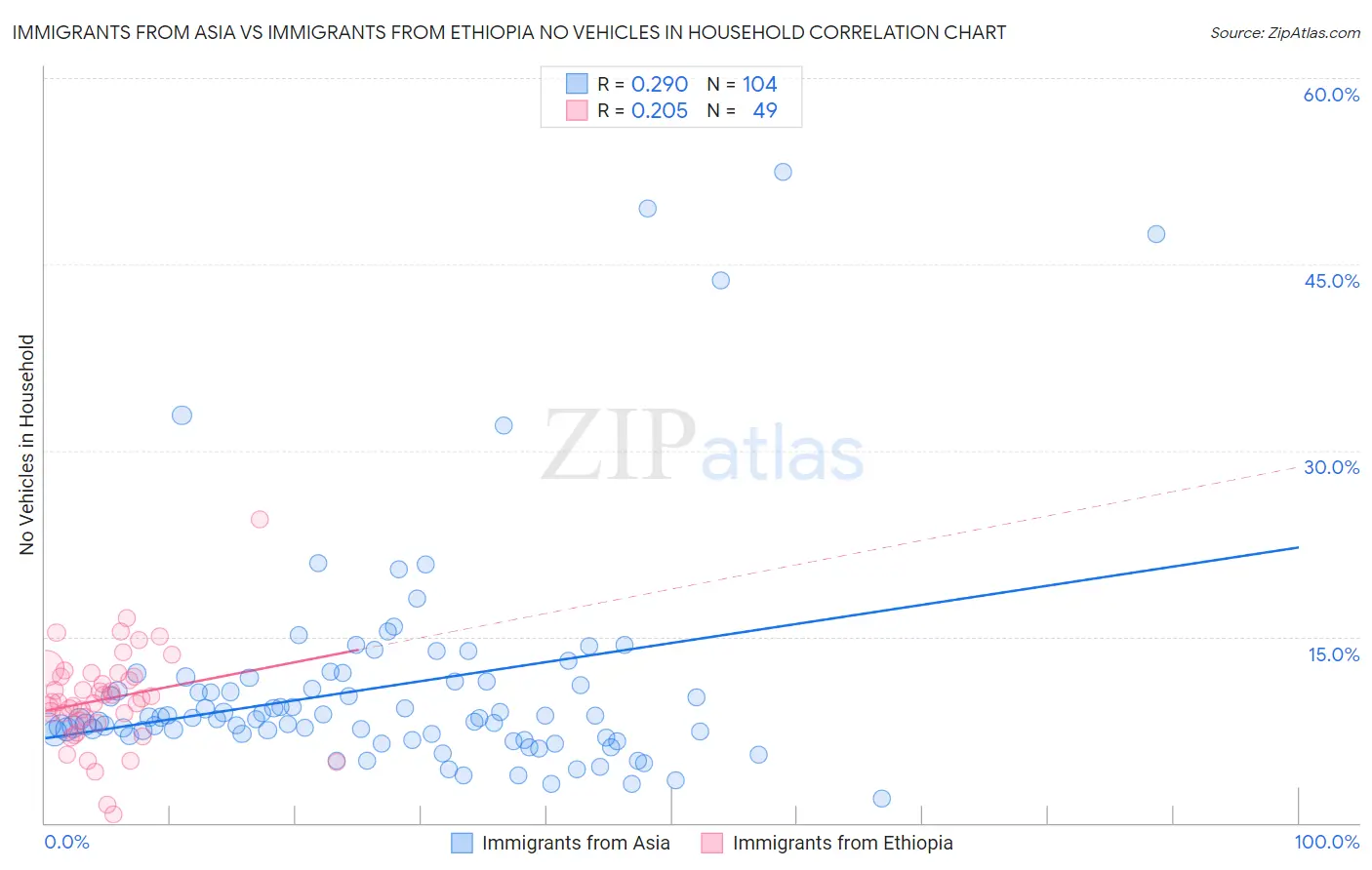 Immigrants from Asia vs Immigrants from Ethiopia No Vehicles in Household