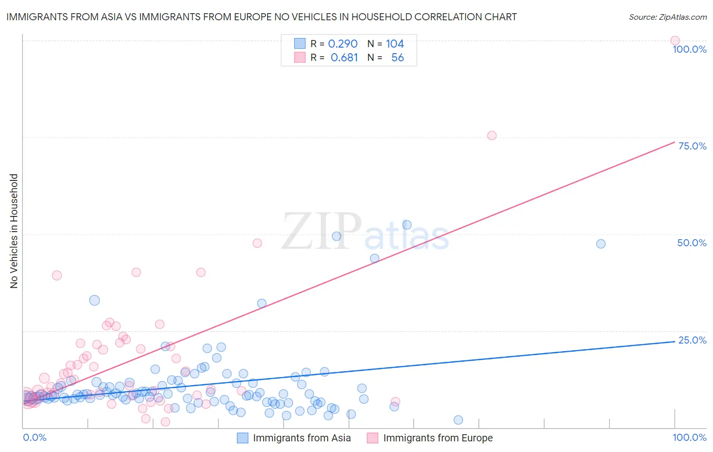 Immigrants from Asia vs Immigrants from Europe No Vehicles in Household