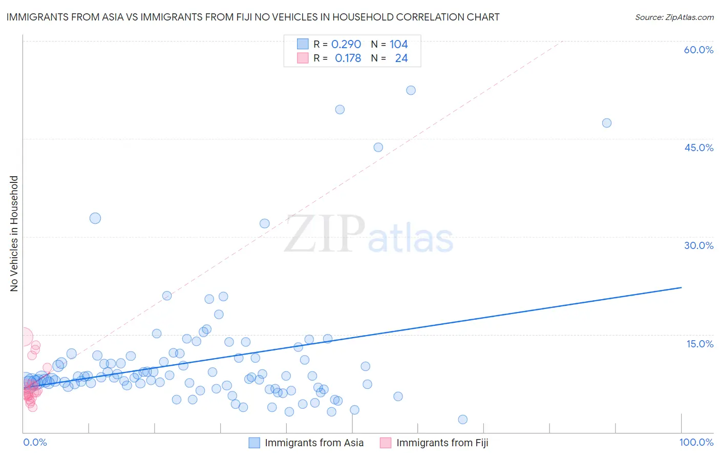Immigrants from Asia vs Immigrants from Fiji No Vehicles in Household