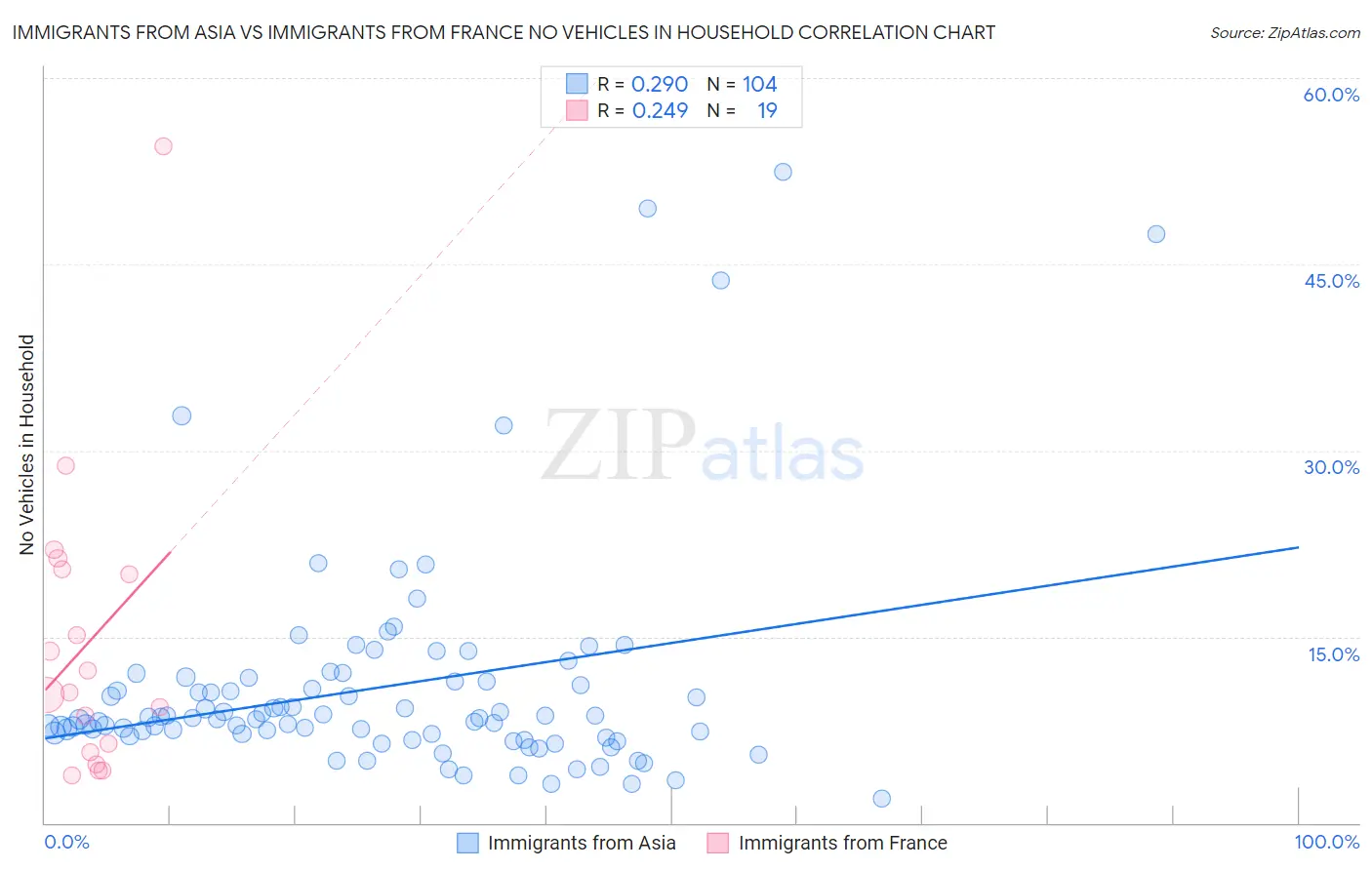 Immigrants from Asia vs Immigrants from France No Vehicles in Household