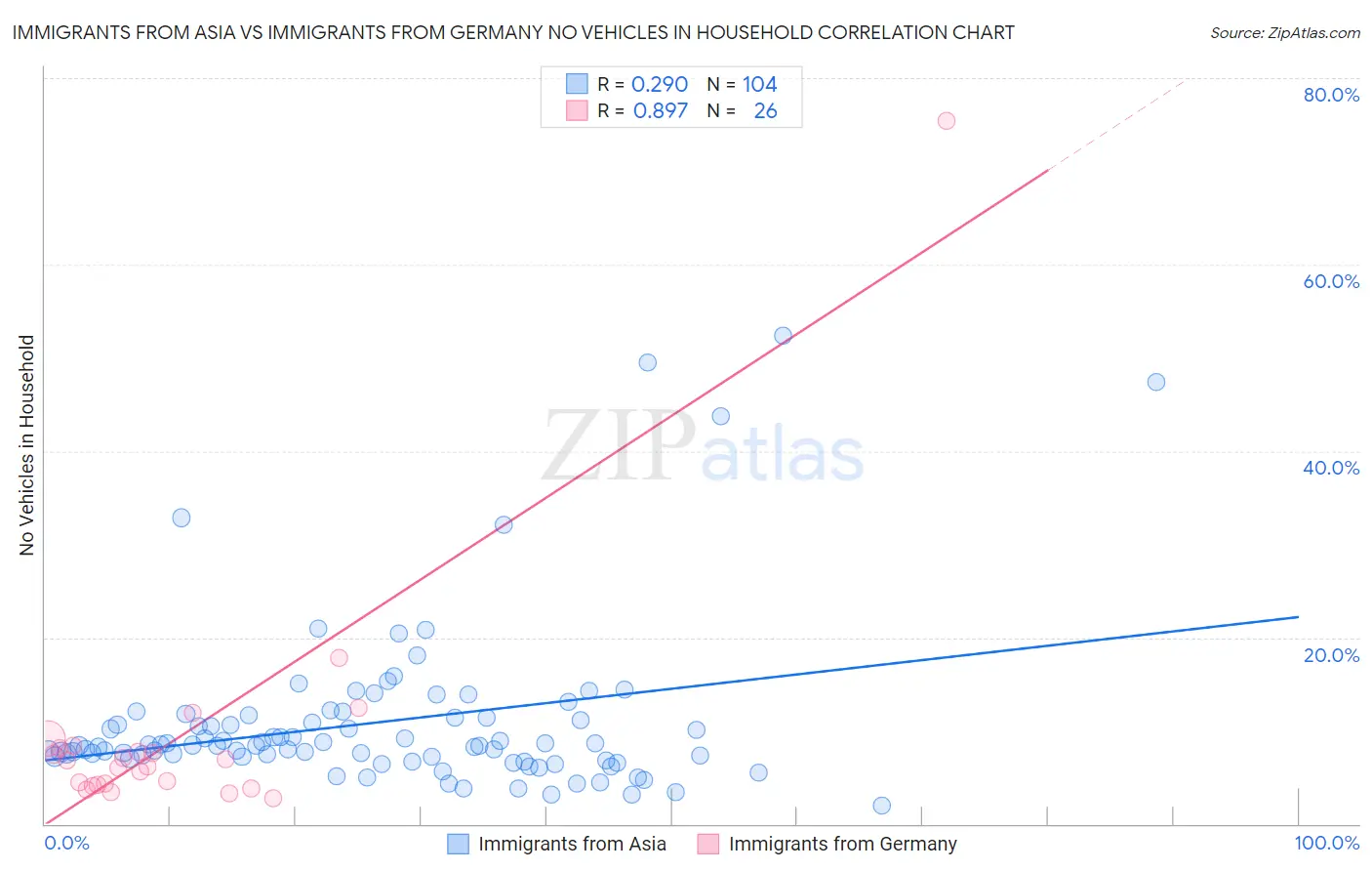 Immigrants from Asia vs Immigrants from Germany No Vehicles in Household