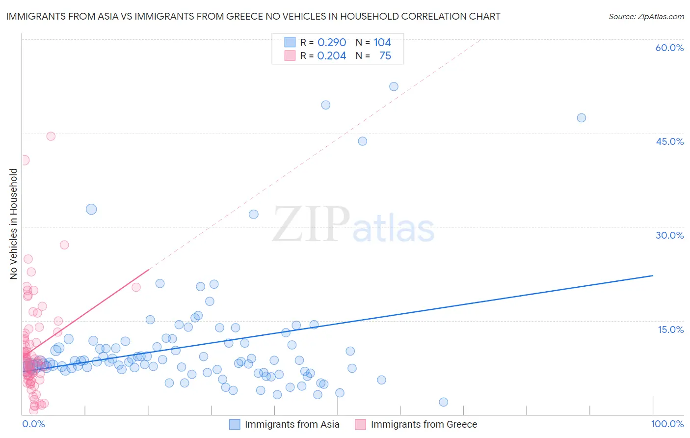 Immigrants from Asia vs Immigrants from Greece No Vehicles in Household