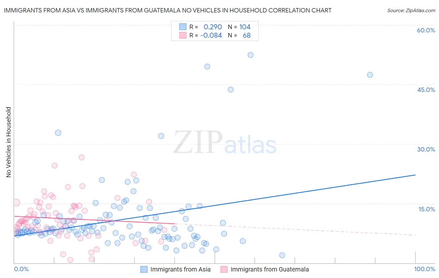 Immigrants from Asia vs Immigrants from Guatemala No Vehicles in Household