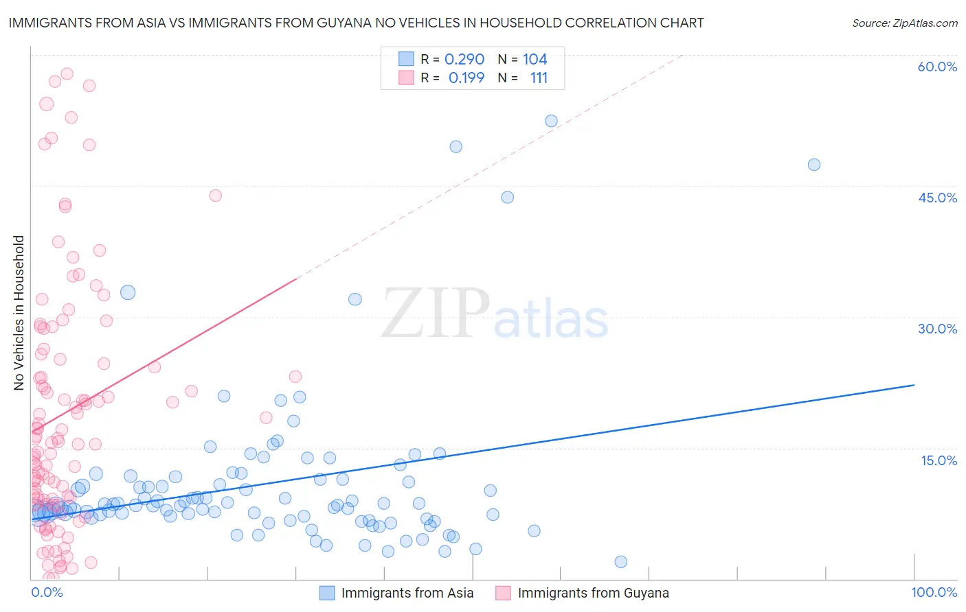 Immigrants from Asia vs Immigrants from Guyana No Vehicles in Household