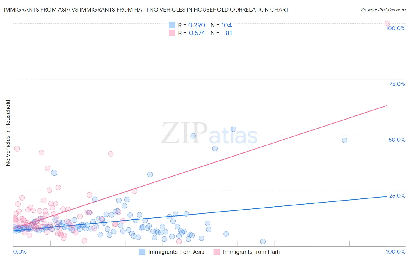 Immigrants from Asia vs Immigrants from Haiti No Vehicles in Household