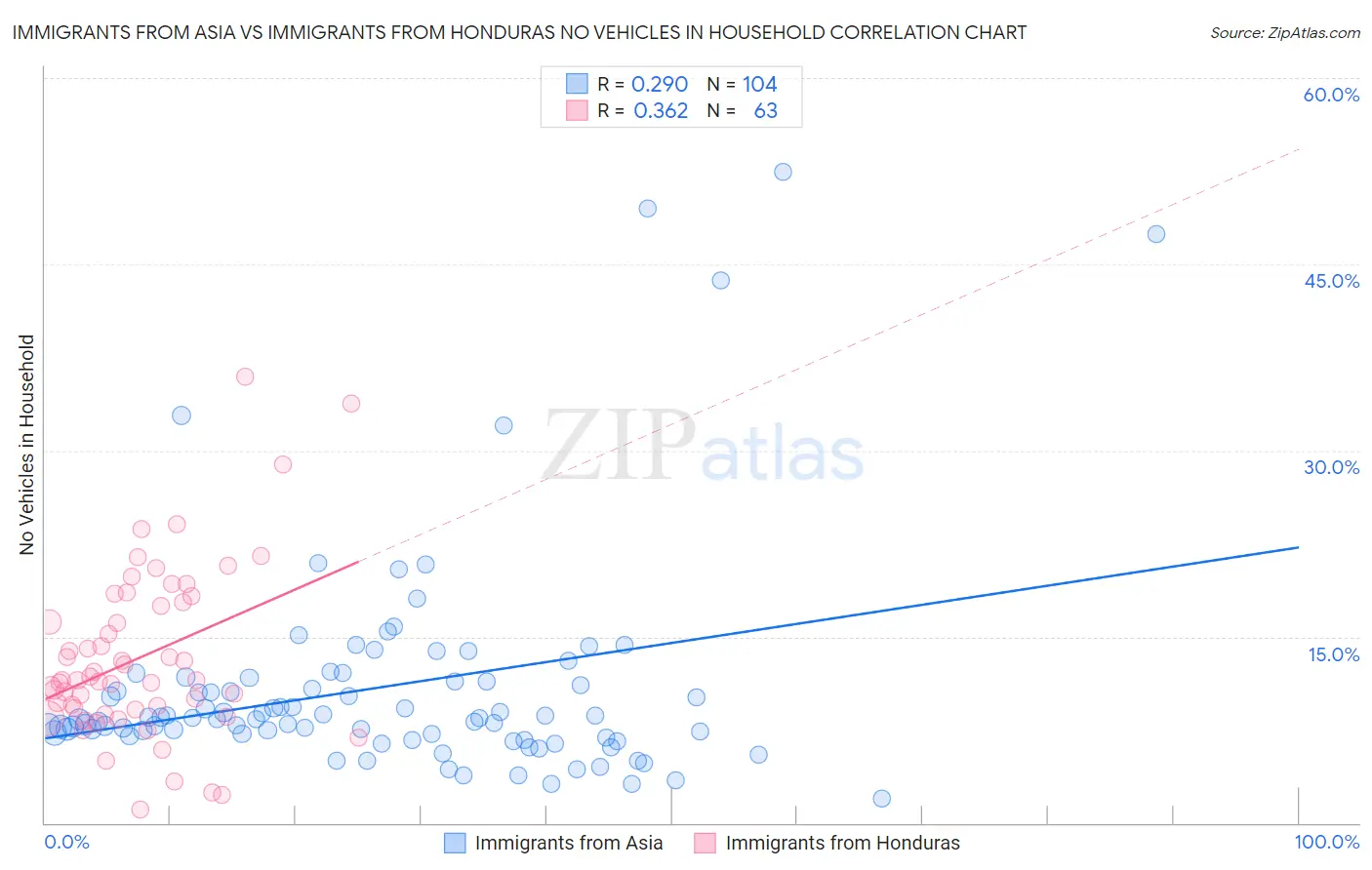 Immigrants from Asia vs Immigrants from Honduras No Vehicles in Household