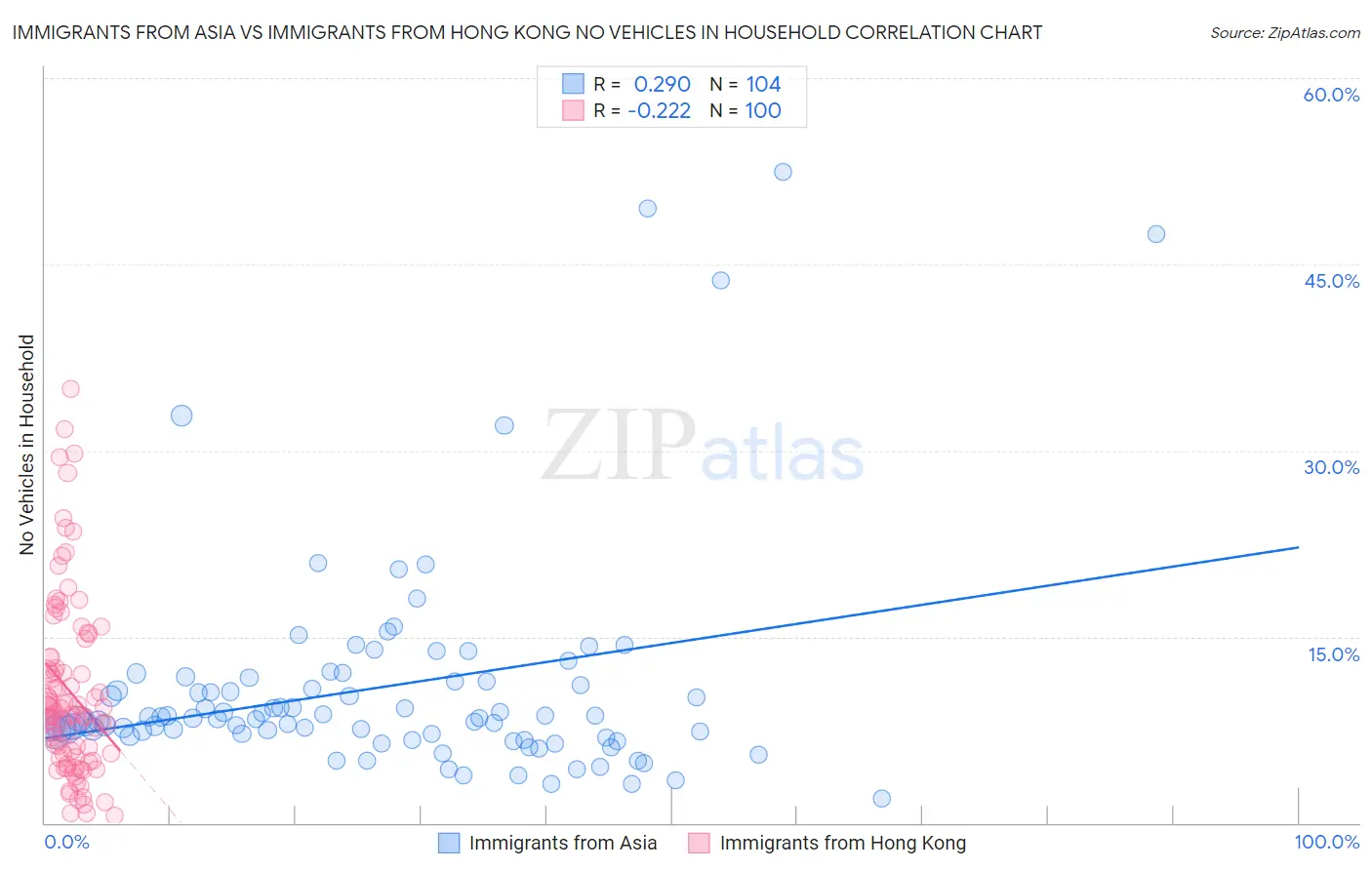 Immigrants from Asia vs Immigrants from Hong Kong No Vehicles in Household