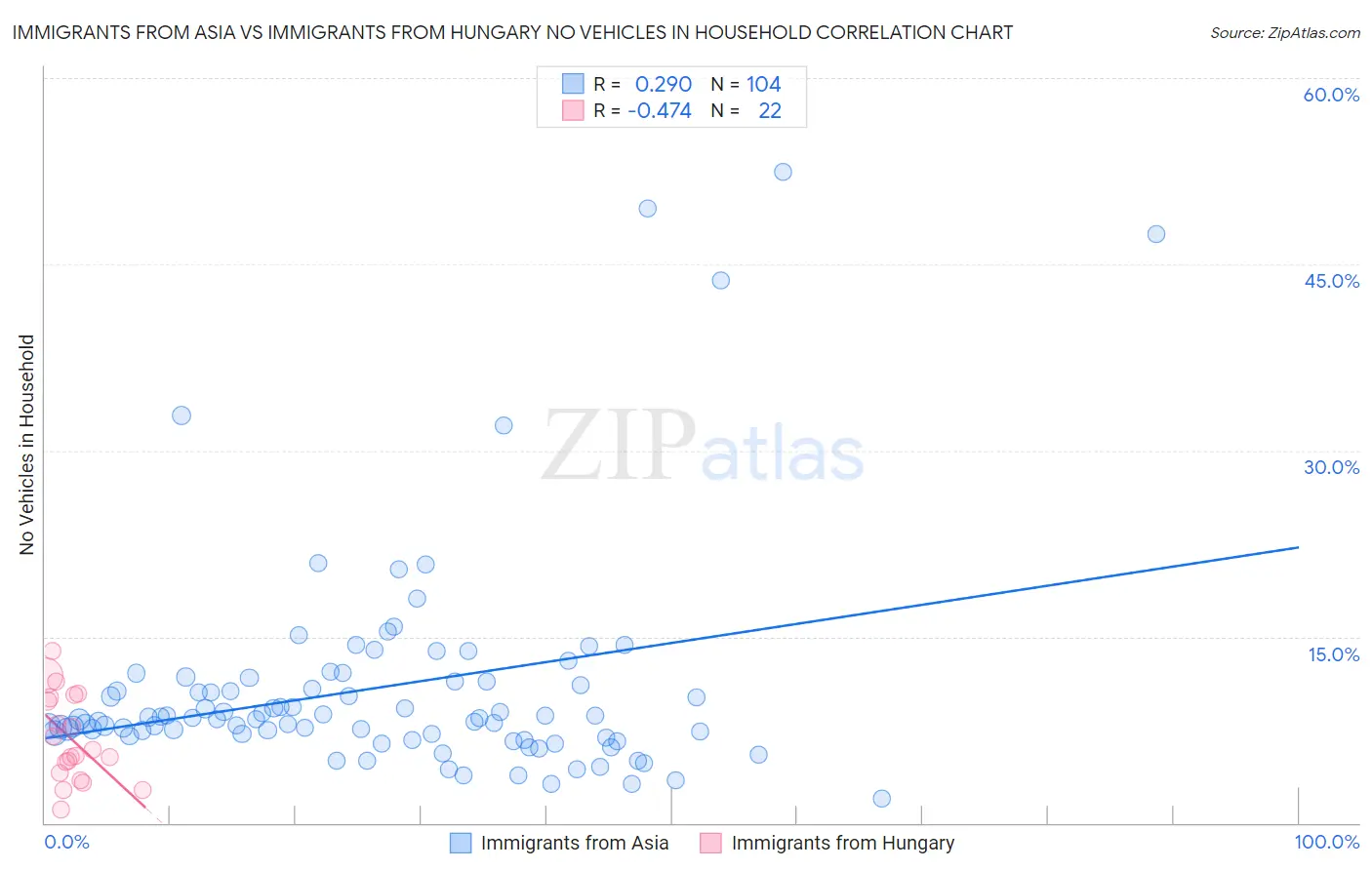 Immigrants from Asia vs Immigrants from Hungary No Vehicles in Household