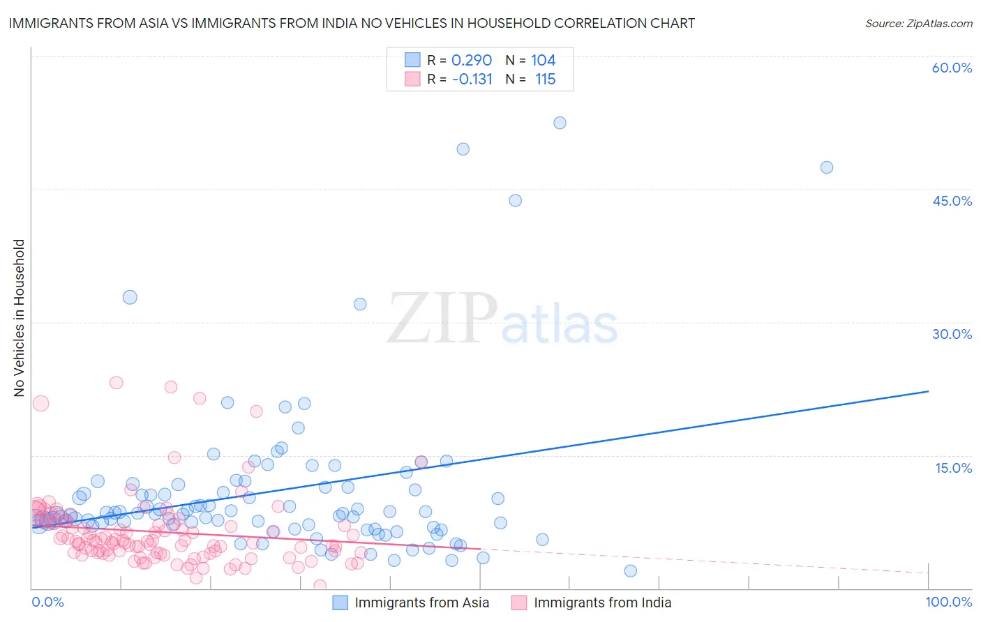Immigrants from Asia vs Immigrants from India No Vehicles in Household