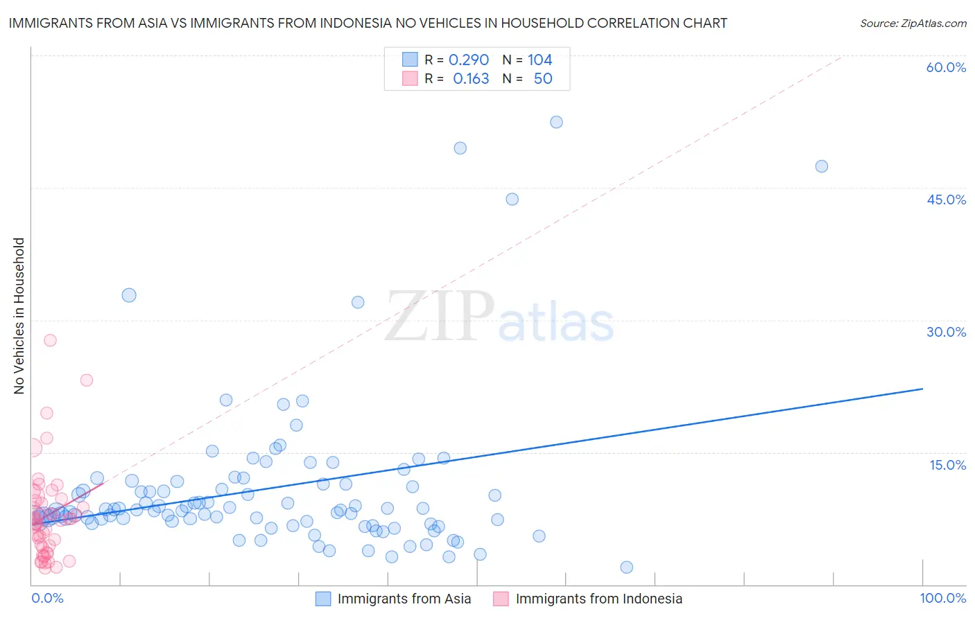 Immigrants from Asia vs Immigrants from Indonesia No Vehicles in Household