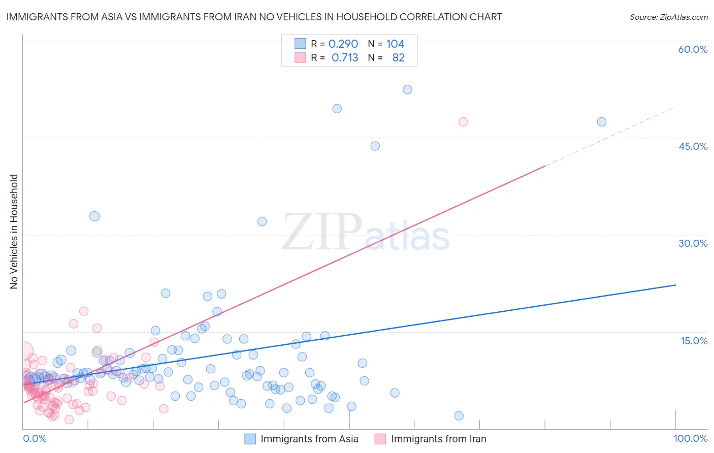 Immigrants from Asia vs Immigrants from Iran No Vehicles in Household