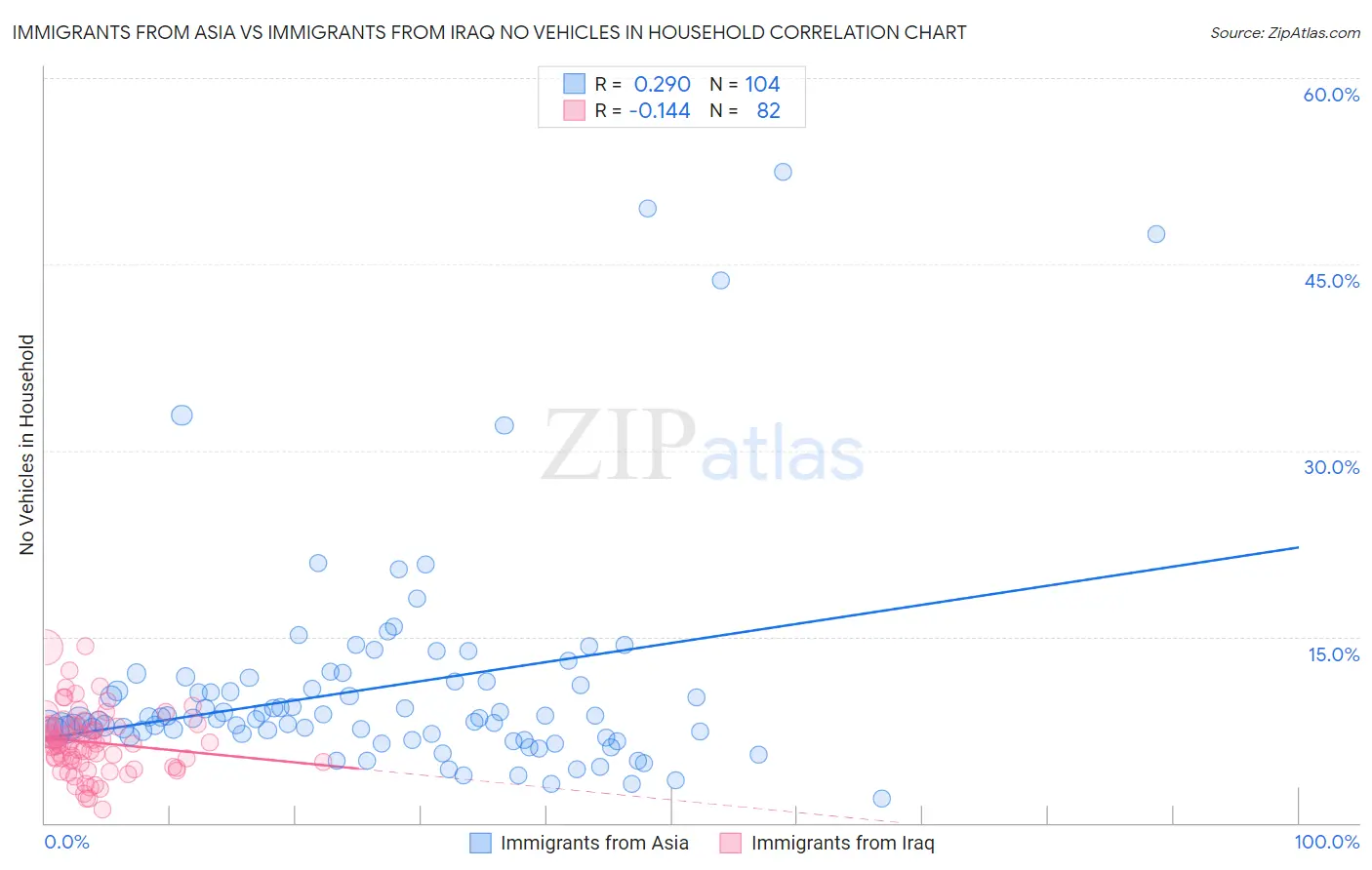 Immigrants from Asia vs Immigrants from Iraq No Vehicles in Household