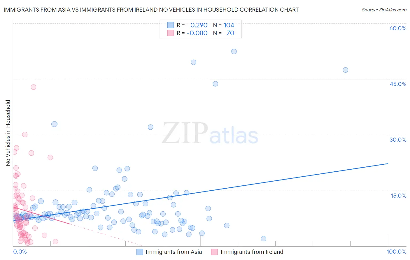 Immigrants from Asia vs Immigrants from Ireland No Vehicles in Household