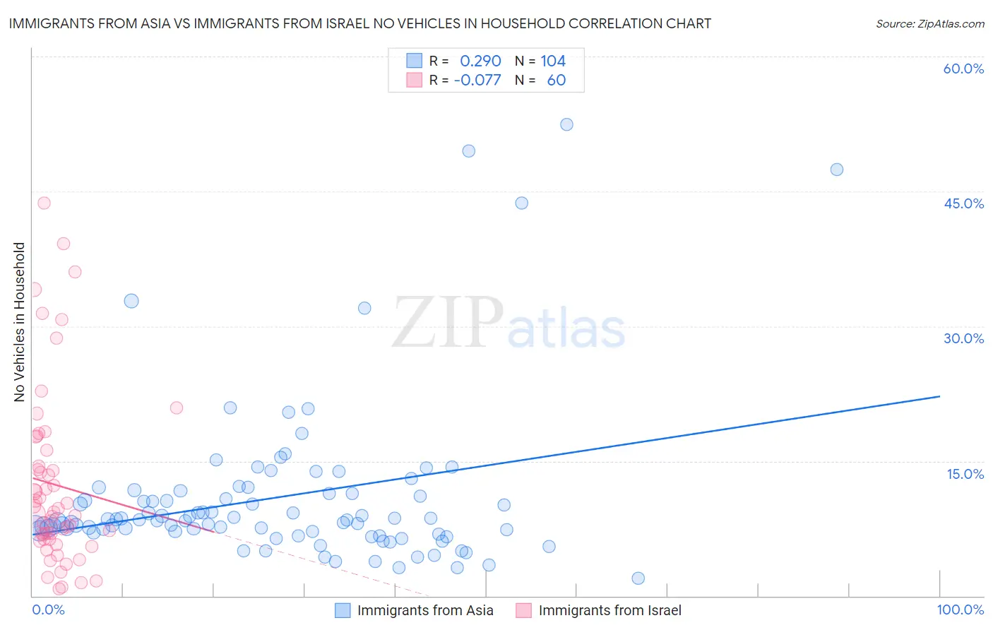 Immigrants from Asia vs Immigrants from Israel No Vehicles in Household