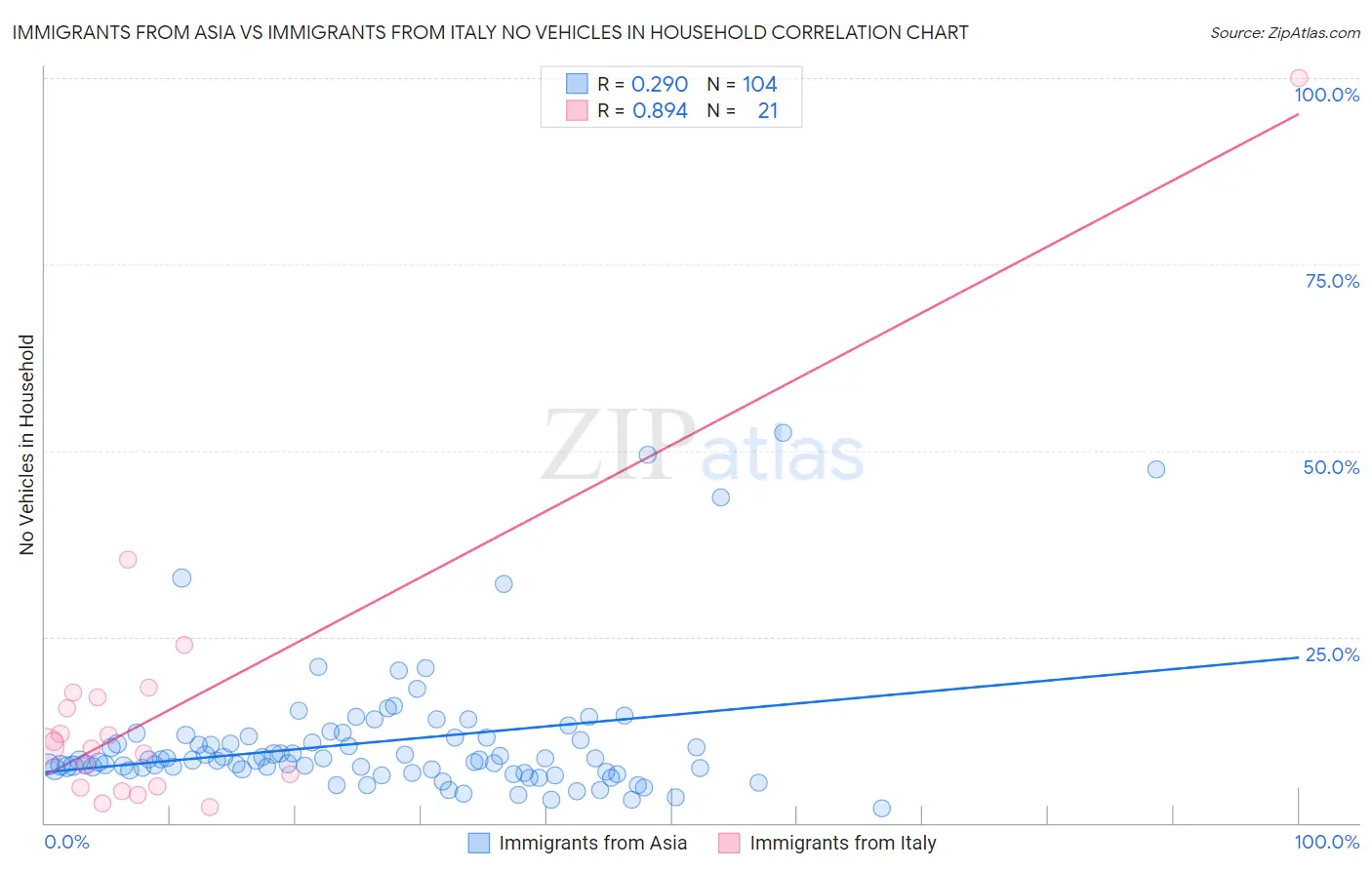 Immigrants from Asia vs Immigrants from Italy No Vehicles in Household