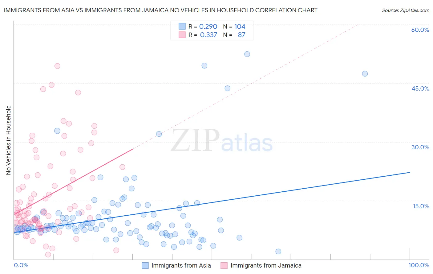 Immigrants from Asia vs Immigrants from Jamaica No Vehicles in Household