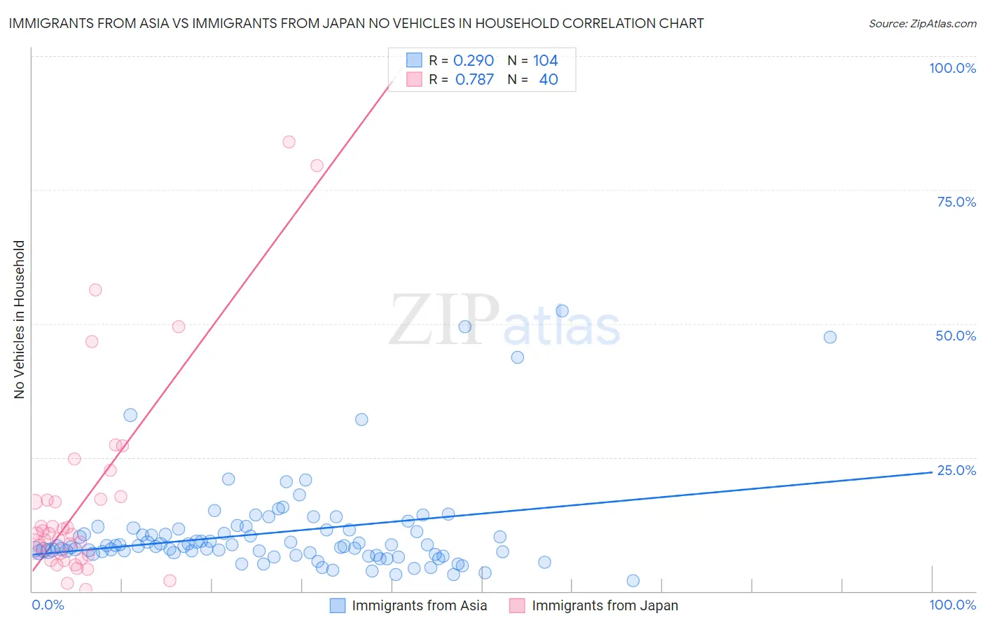 Immigrants from Asia vs Immigrants from Japan No Vehicles in Household