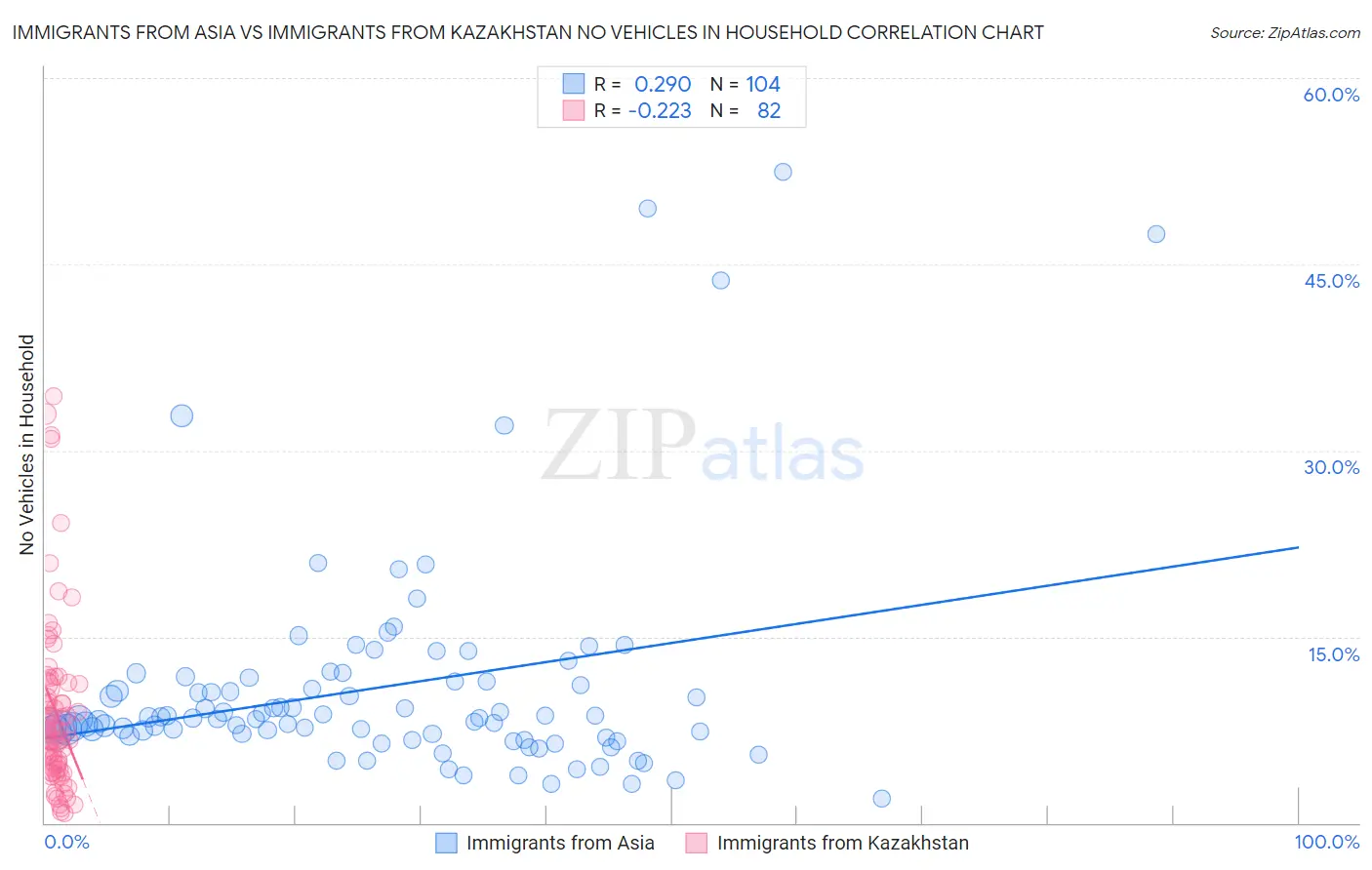 Immigrants from Asia vs Immigrants from Kazakhstan No Vehicles in Household