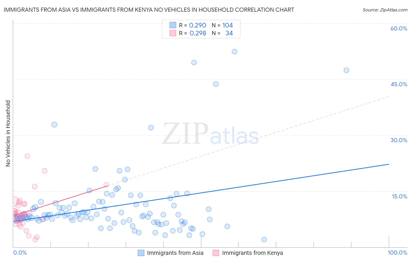 Immigrants from Asia vs Immigrants from Kenya No Vehicles in Household