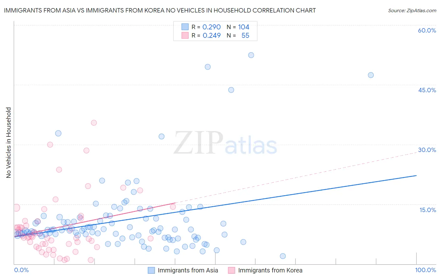 Immigrants from Asia vs Immigrants from Korea No Vehicles in Household