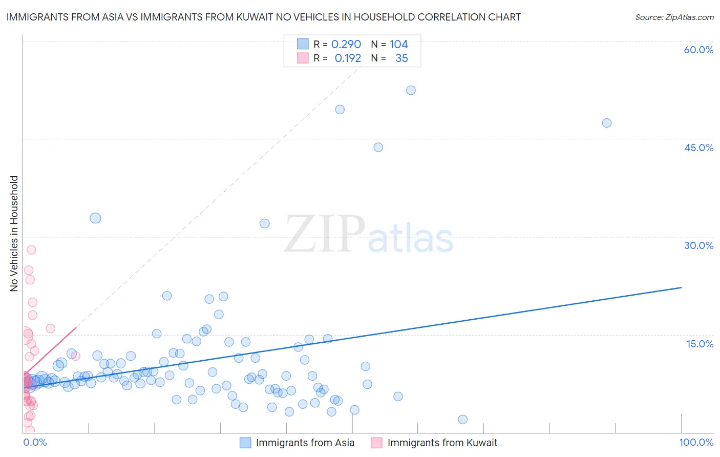 Immigrants from Asia vs Immigrants from Kuwait No Vehicles in Household