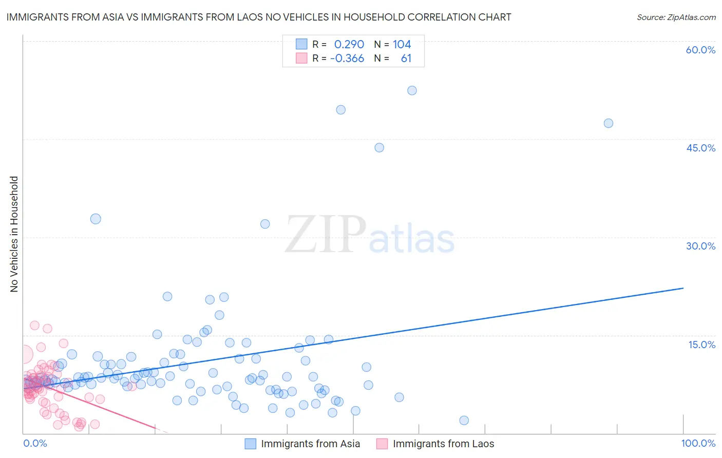 Immigrants from Asia vs Immigrants from Laos No Vehicles in Household