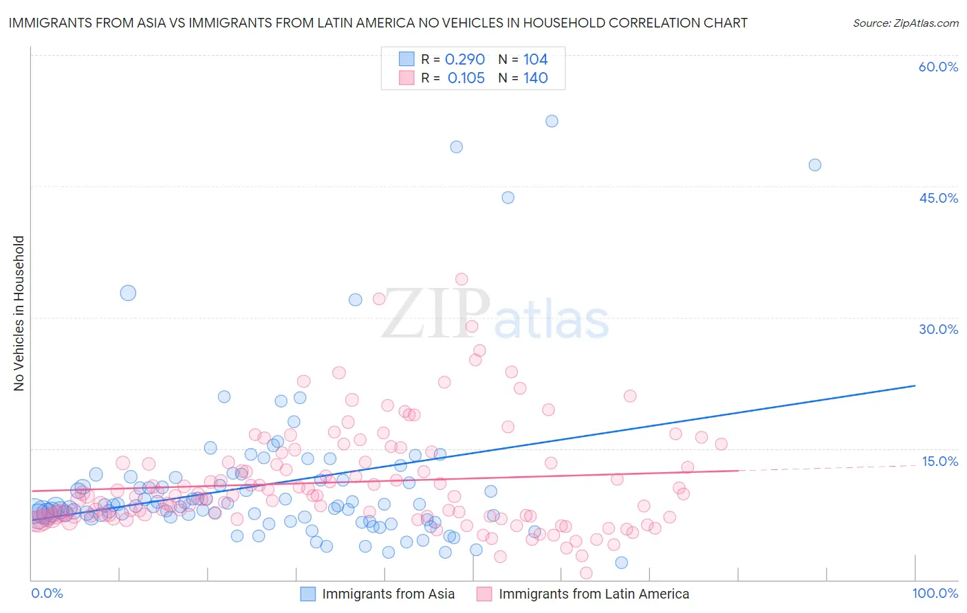 Immigrants from Asia vs Immigrants from Latin America No Vehicles in Household