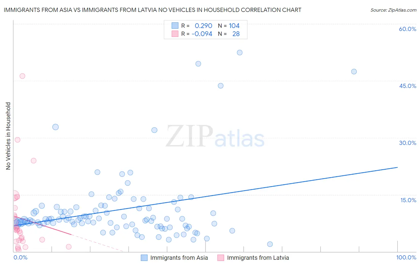 Immigrants from Asia vs Immigrants from Latvia No Vehicles in Household