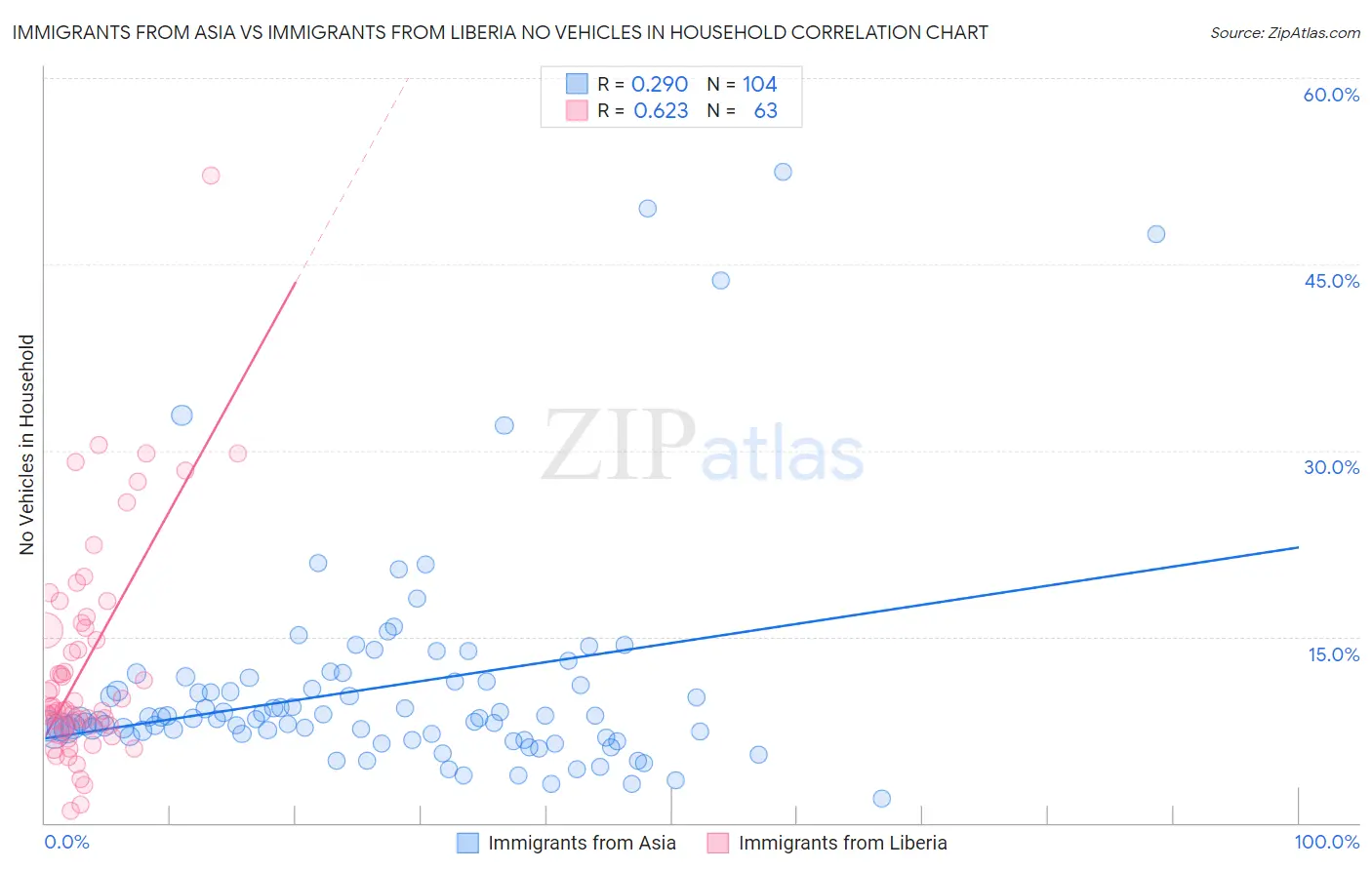 Immigrants from Asia vs Immigrants from Liberia No Vehicles in Household