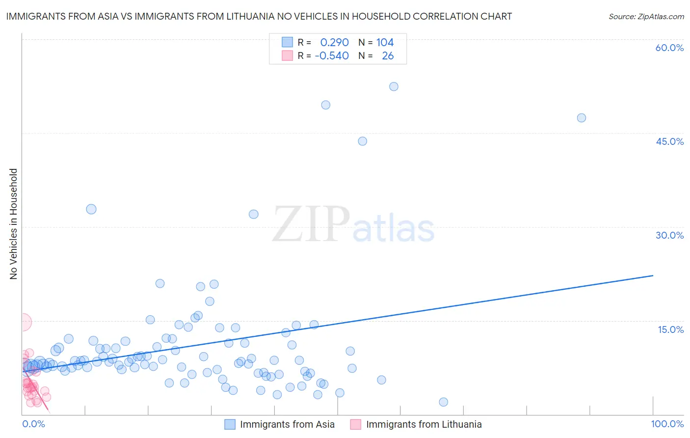 Immigrants from Asia vs Immigrants from Lithuania No Vehicles in Household