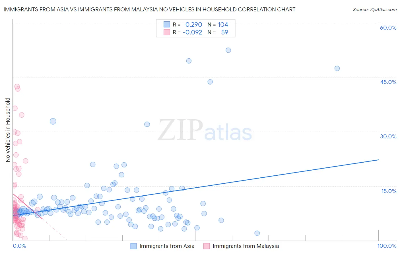 Immigrants from Asia vs Immigrants from Malaysia No Vehicles in Household