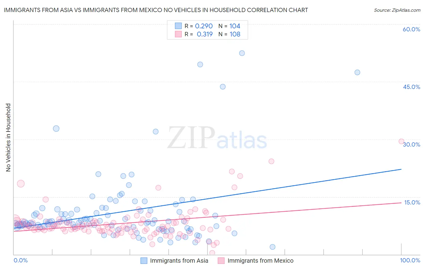 Immigrants from Asia vs Immigrants from Mexico No Vehicles in Household