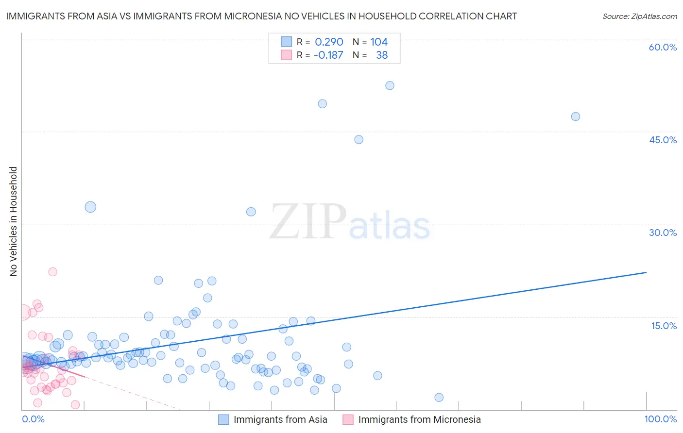Immigrants from Asia vs Immigrants from Micronesia No Vehicles in Household