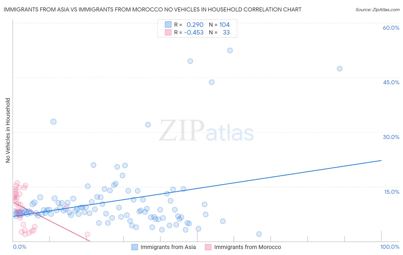Immigrants from Asia vs Immigrants from Morocco No Vehicles in Household