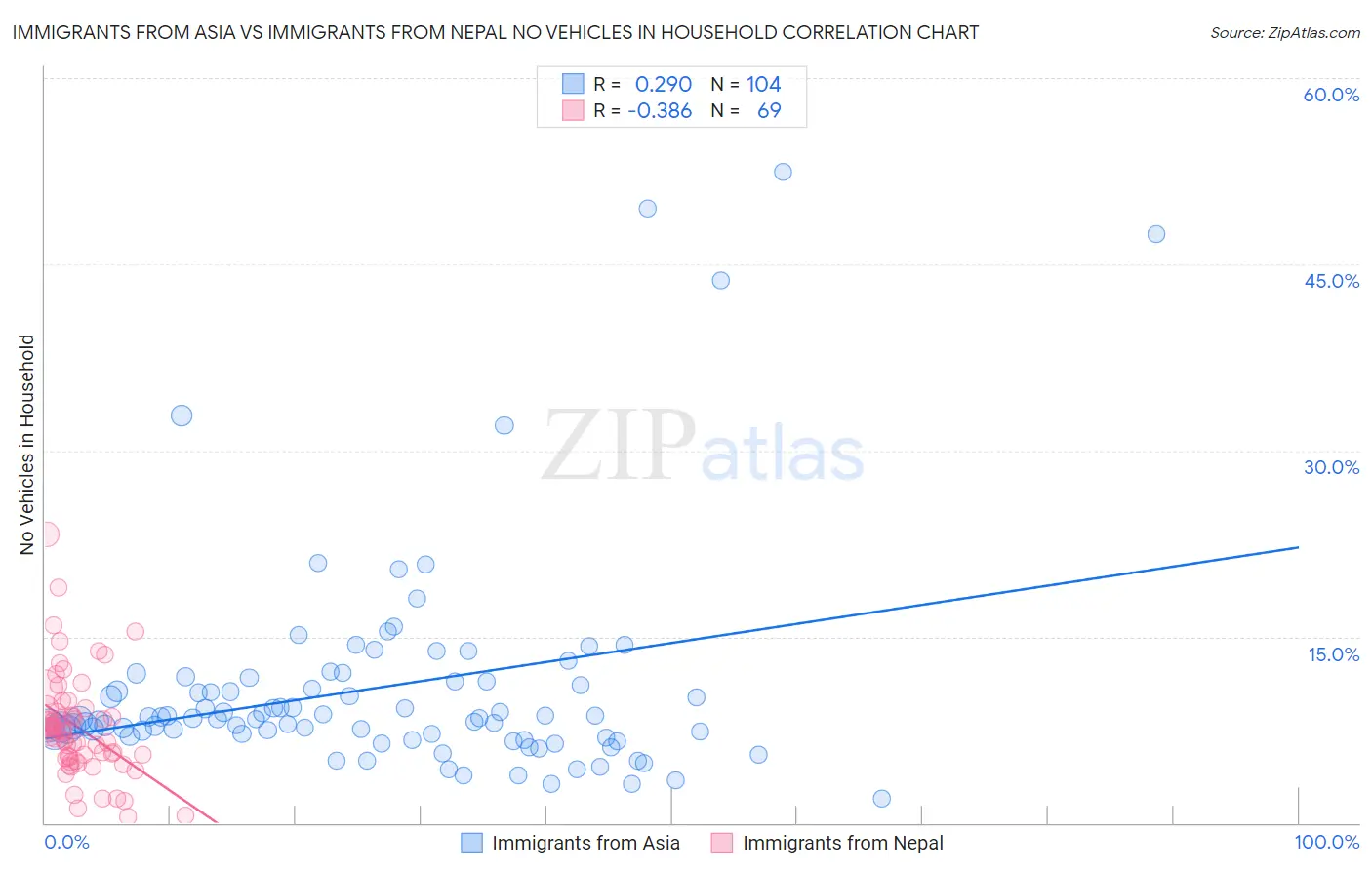 Immigrants from Asia vs Immigrants from Nepal No Vehicles in Household