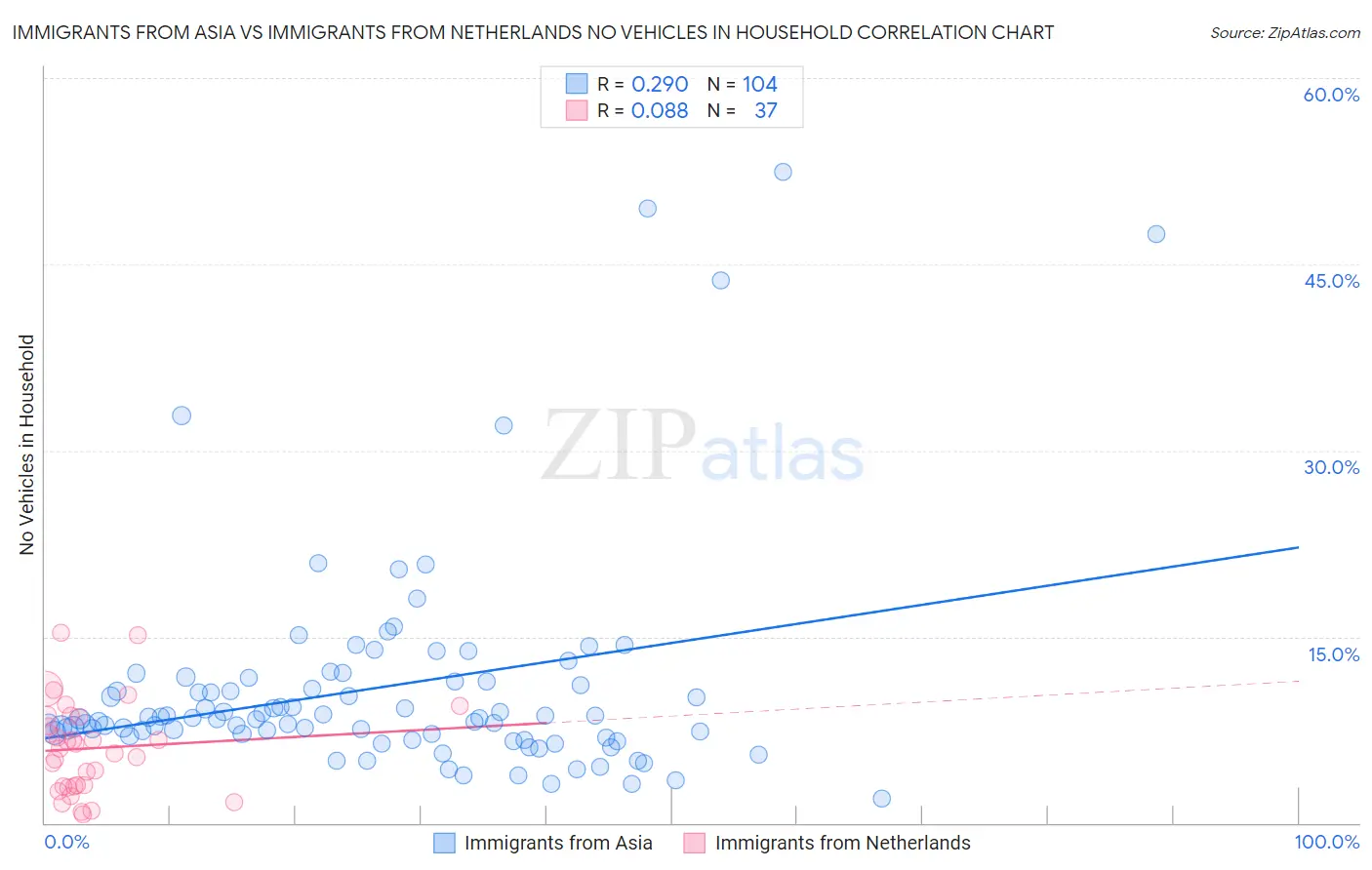 Immigrants from Asia vs Immigrants from Netherlands No Vehicles in Household