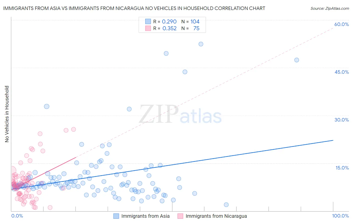 Immigrants from Asia vs Immigrants from Nicaragua No Vehicles in Household