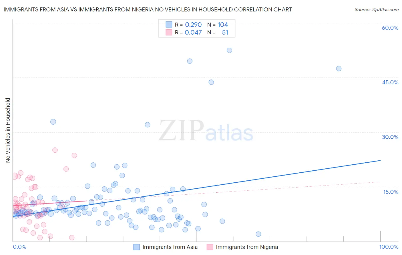 Immigrants from Asia vs Immigrants from Nigeria No Vehicles in Household