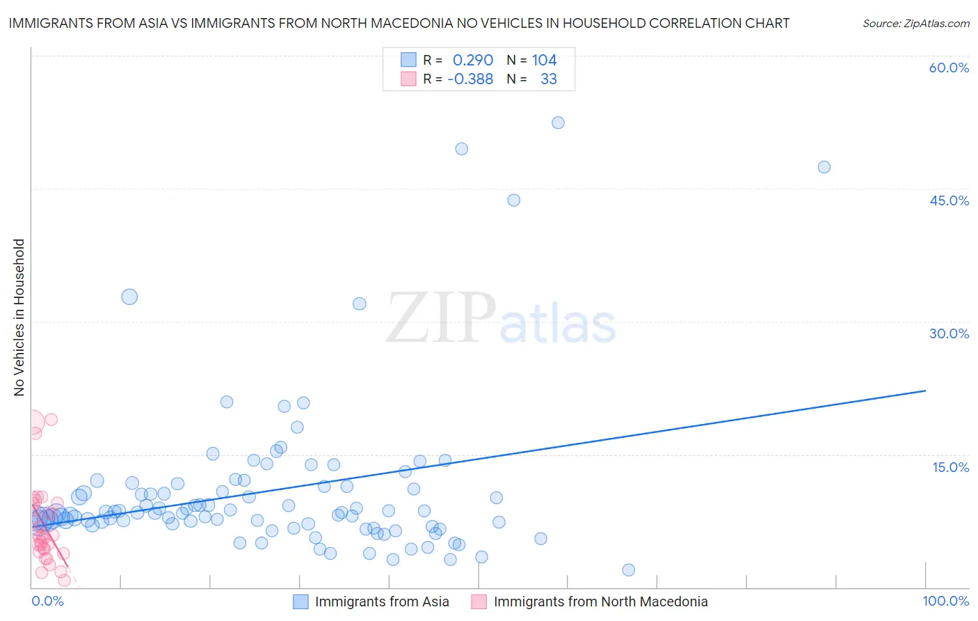 Immigrants from Asia vs Immigrants from North Macedonia No Vehicles in Household