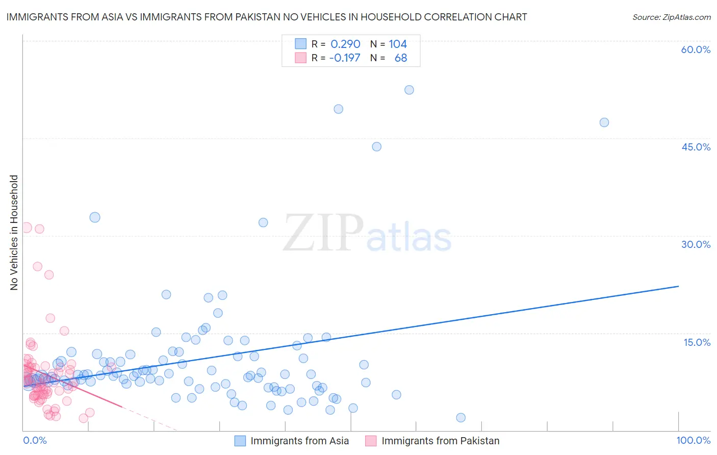 Immigrants from Asia vs Immigrants from Pakistan No Vehicles in Household