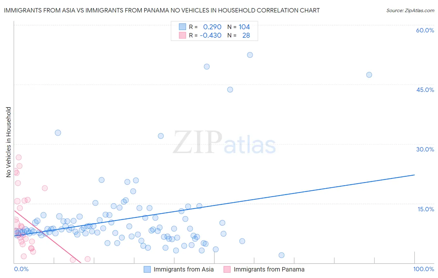 Immigrants from Asia vs Immigrants from Panama No Vehicles in Household