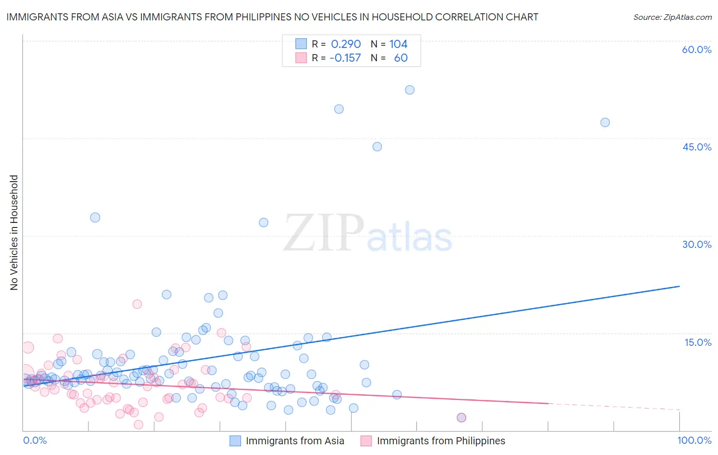 Immigrants from Asia vs Immigrants from Philippines No Vehicles in Household
