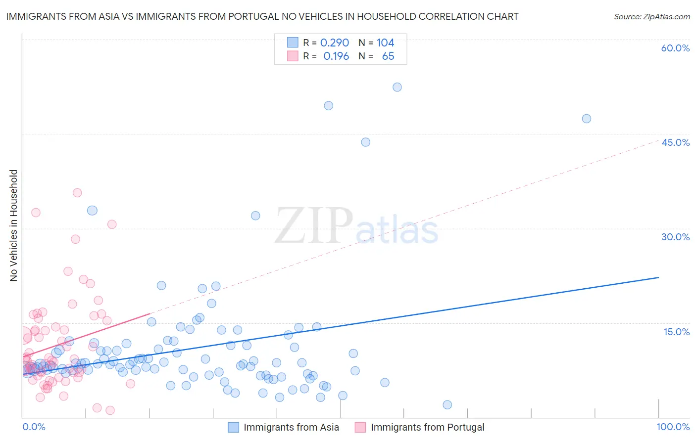 Immigrants from Asia vs Immigrants from Portugal No Vehicles in Household