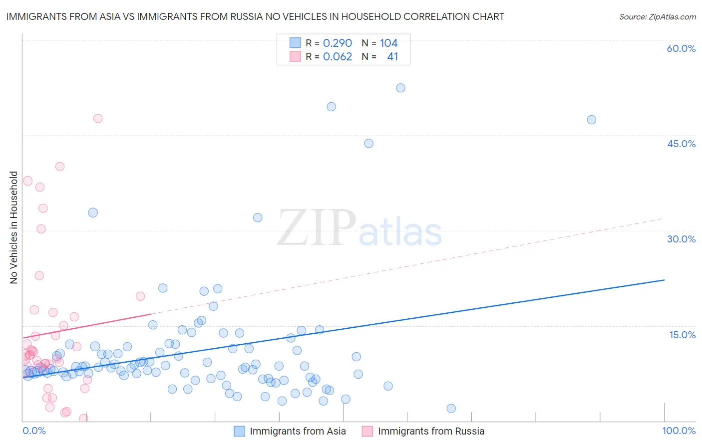 Immigrants from Asia vs Immigrants from Russia No Vehicles in Household