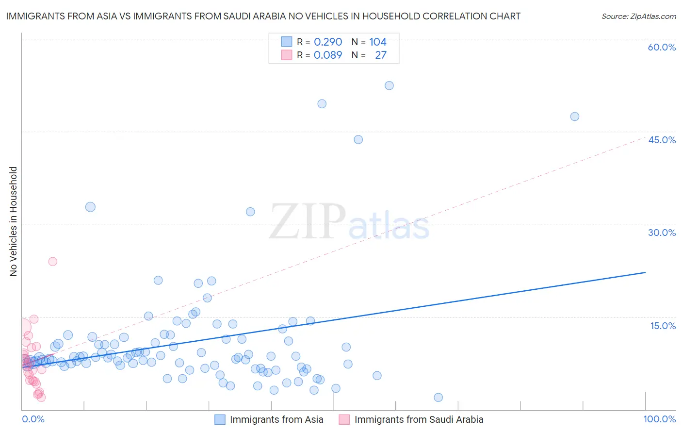 Immigrants from Asia vs Immigrants from Saudi Arabia No Vehicles in Household