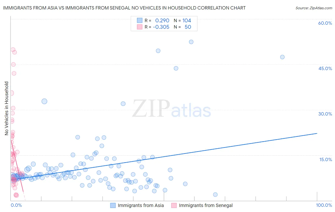 Immigrants from Asia vs Immigrants from Senegal No Vehicles in Household