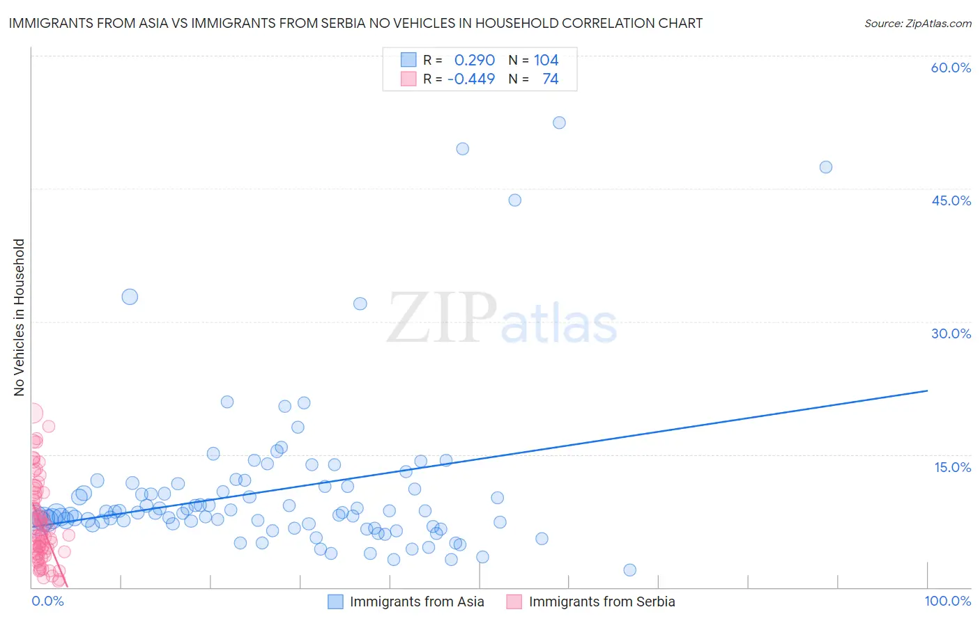 Immigrants from Asia vs Immigrants from Serbia No Vehicles in Household