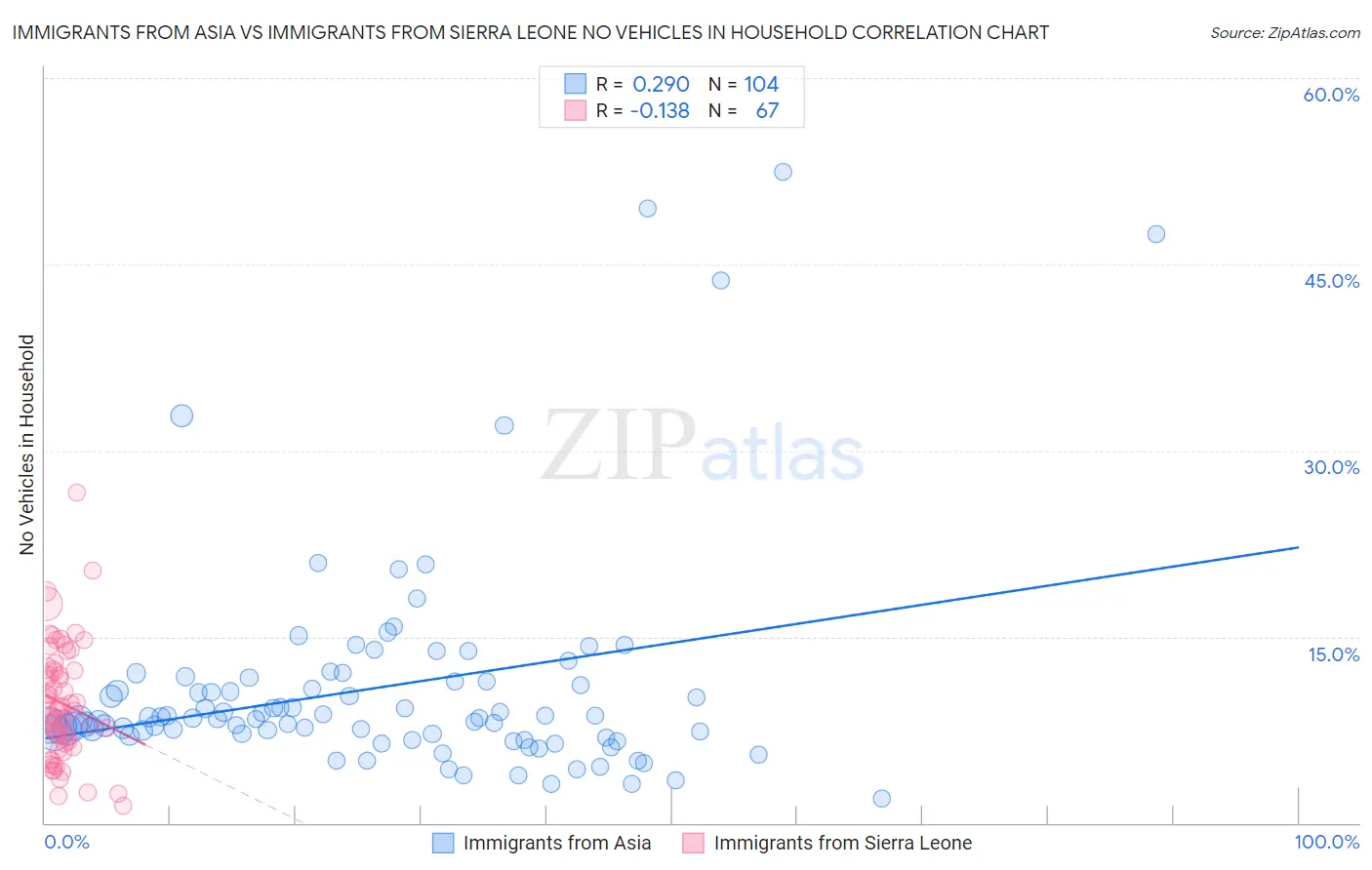 Immigrants from Asia vs Immigrants from Sierra Leone No Vehicles in Household