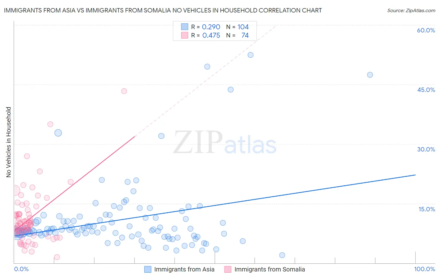 Immigrants from Asia vs Immigrants from Somalia No Vehicles in Household